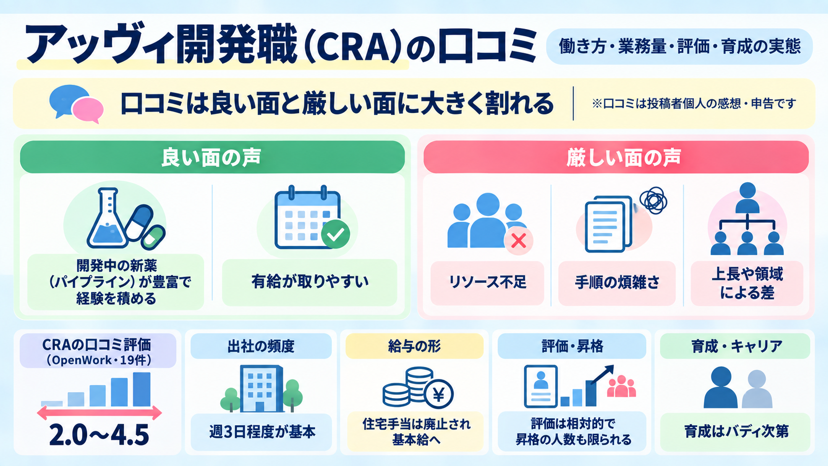 アッヴィ開発職（CRA）の口コミを良い面・厳しい面に分け、出社頻度や評価・育成を整理した図解