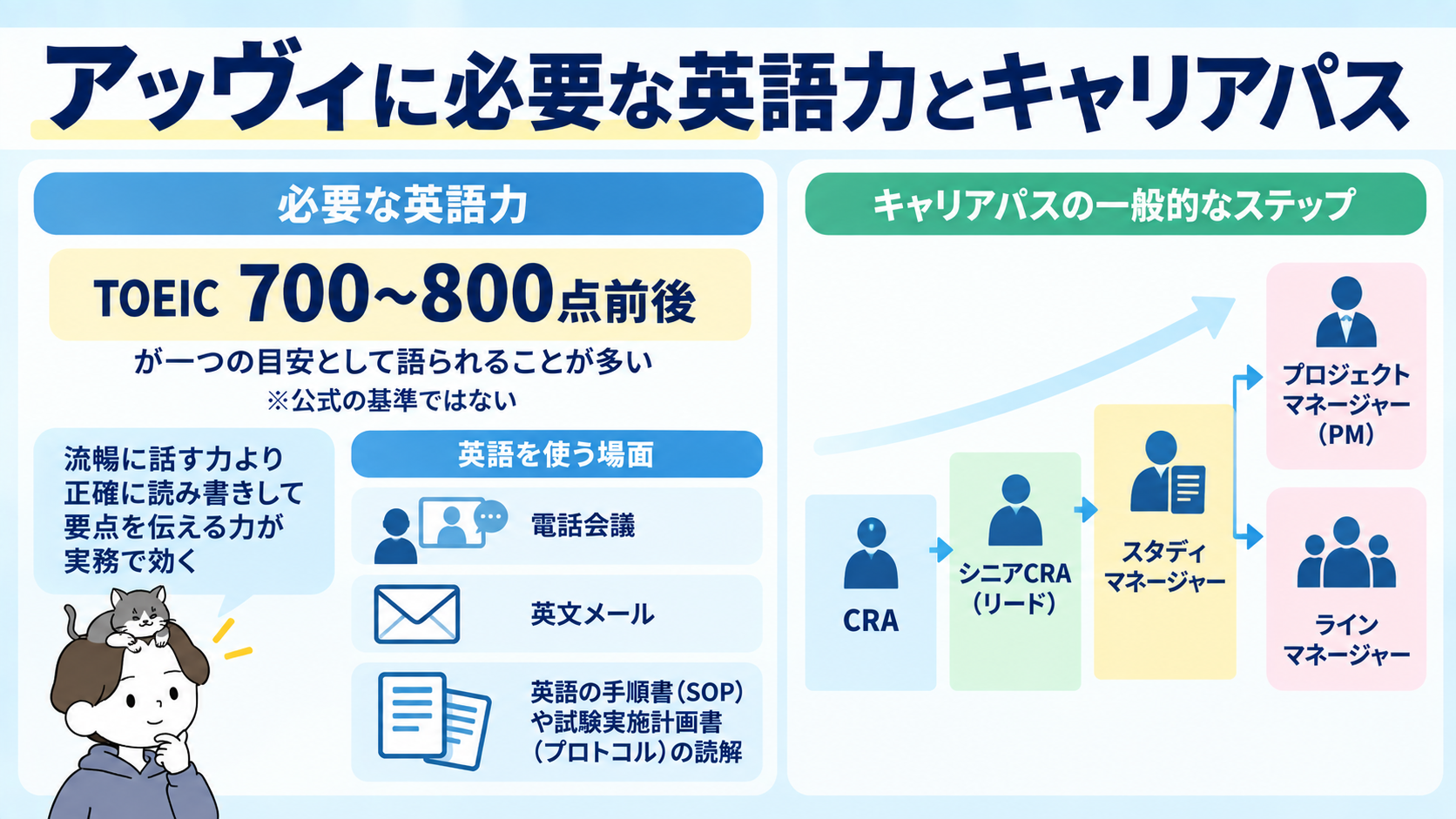 アッヴィで求められる英語力の目安（TOEIC700〜800点前後）と、CRAからPM・ラインマネージャーへのキャリアパス図
