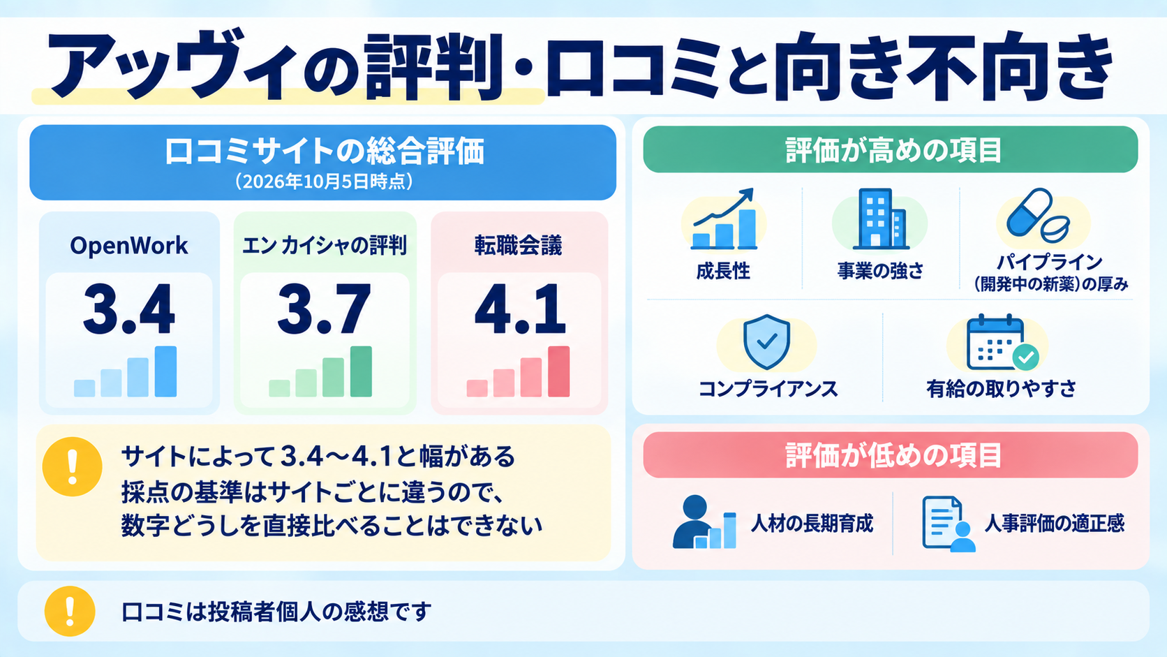 アッヴィの口コミサイト3つの総合評価（3.4〜4.1）と、評価が高めの項目・低めの項目を整理した図解