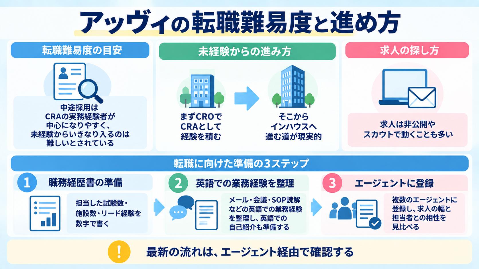 アッヴィの転職難易度の目安と、未経験からの進み方・準備の3ステップを示す図解