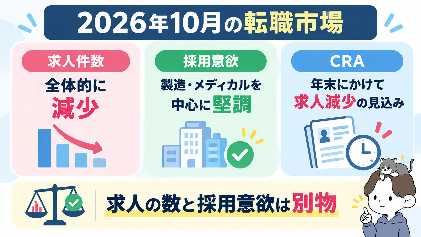 2026年10月の転職市場の要約図。求人件数は全体的に減少、採用意欲は製造・メディカル中心に堅調、CRAは年末にかけて求人減少の見込み