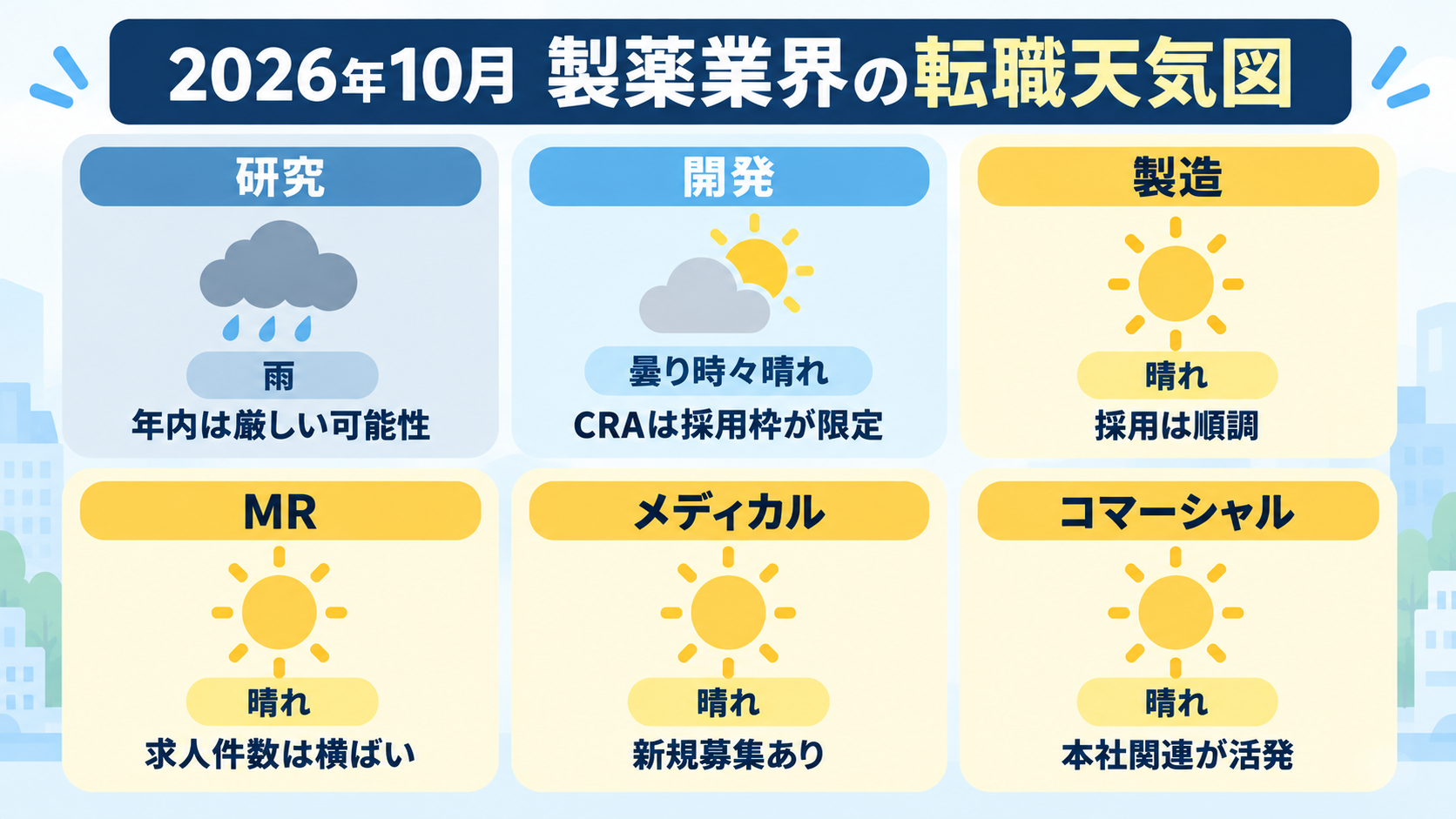 2026年10月の製薬業界の職種別天気図。研究は雨、開発は曇り時々晴れ、製造・MR・メディカル・コマーシャルは晴れ
