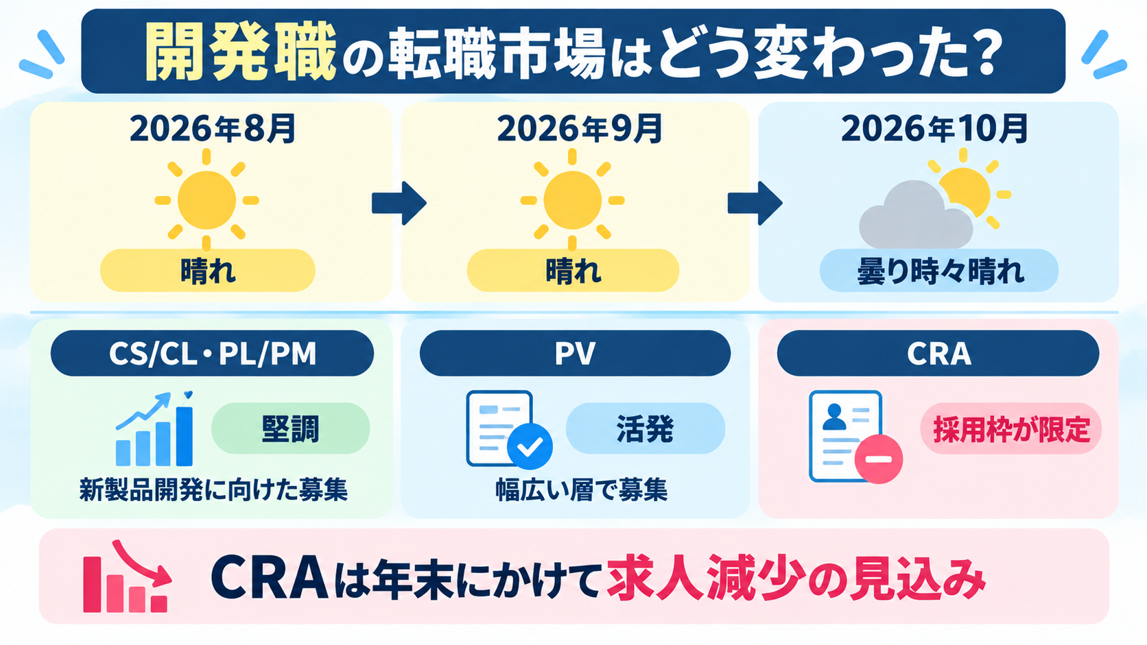開発職の2026年8月・9月の晴れから10月の曇り時々晴れへの推移と、CS/CL・PL/PMは堅調、PVは活発、CRAは採用枠が限定される図解