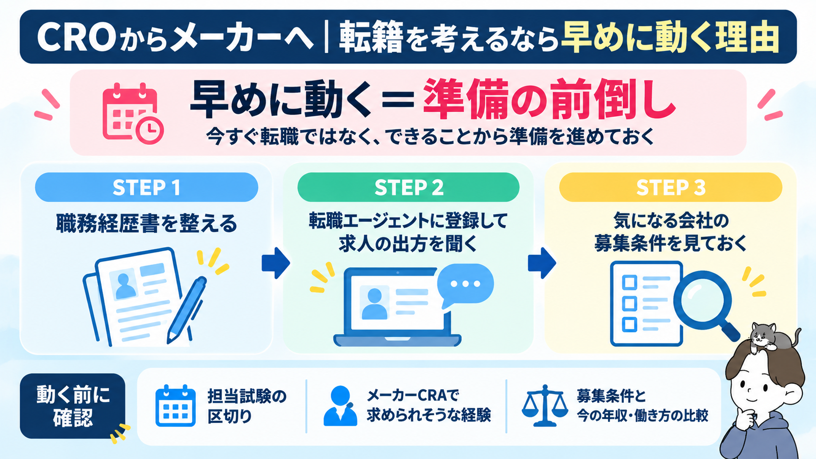 CROからメーカーへ早めに動くとは準備の前倒しという図解。職務経歴書を整える、エージェント登録で求人の出方を聞く、募集条件を見ておく3ステップ