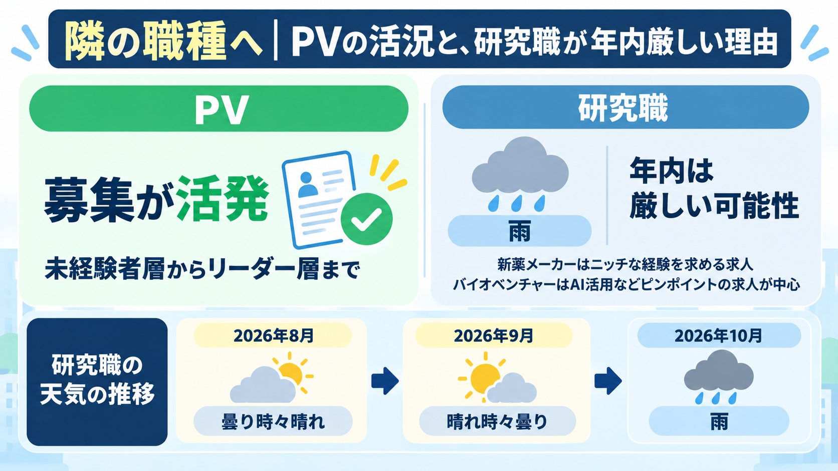 PVは未経験者層からリーダー層まで募集が活発、研究職は8月曇り時々晴れ・9月晴れ時々曇りから10月は雨で年内は厳しい可能性という比較図