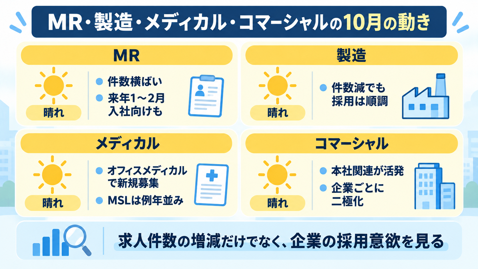 MR・製造・メディカル・コマーシャルの10月の動き。4職種とも晴れで、求人件数の増減だけでなく企業の採用意欲を見る視点の図解