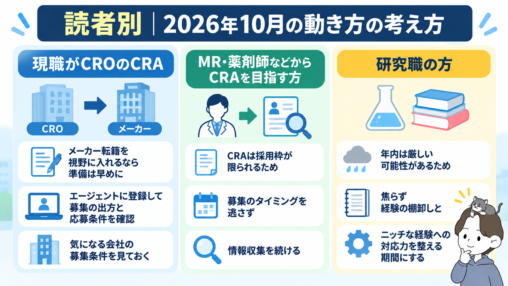 読者別の10月の動き方。現職がCROのCRA、MR・薬剤師などからCRAを目指す方、研究職の方の3タイプ別の考え方の図解