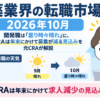 製薬業界の転職市場2026年10月。開発職の天気が9月の晴れから曇り時々晴れに変わり、CRAは年末にかけて求人が減る見込みと示すアイキャッチ