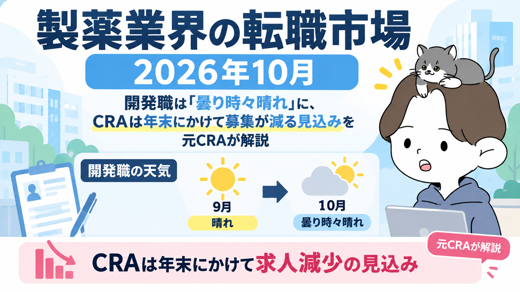 製薬業界の転職市場2026年10月。開発職の天気が9月の晴れから曇り時々晴れに変わり、CRAは年末にかけて求人が減る見込みと示すアイキャッチ