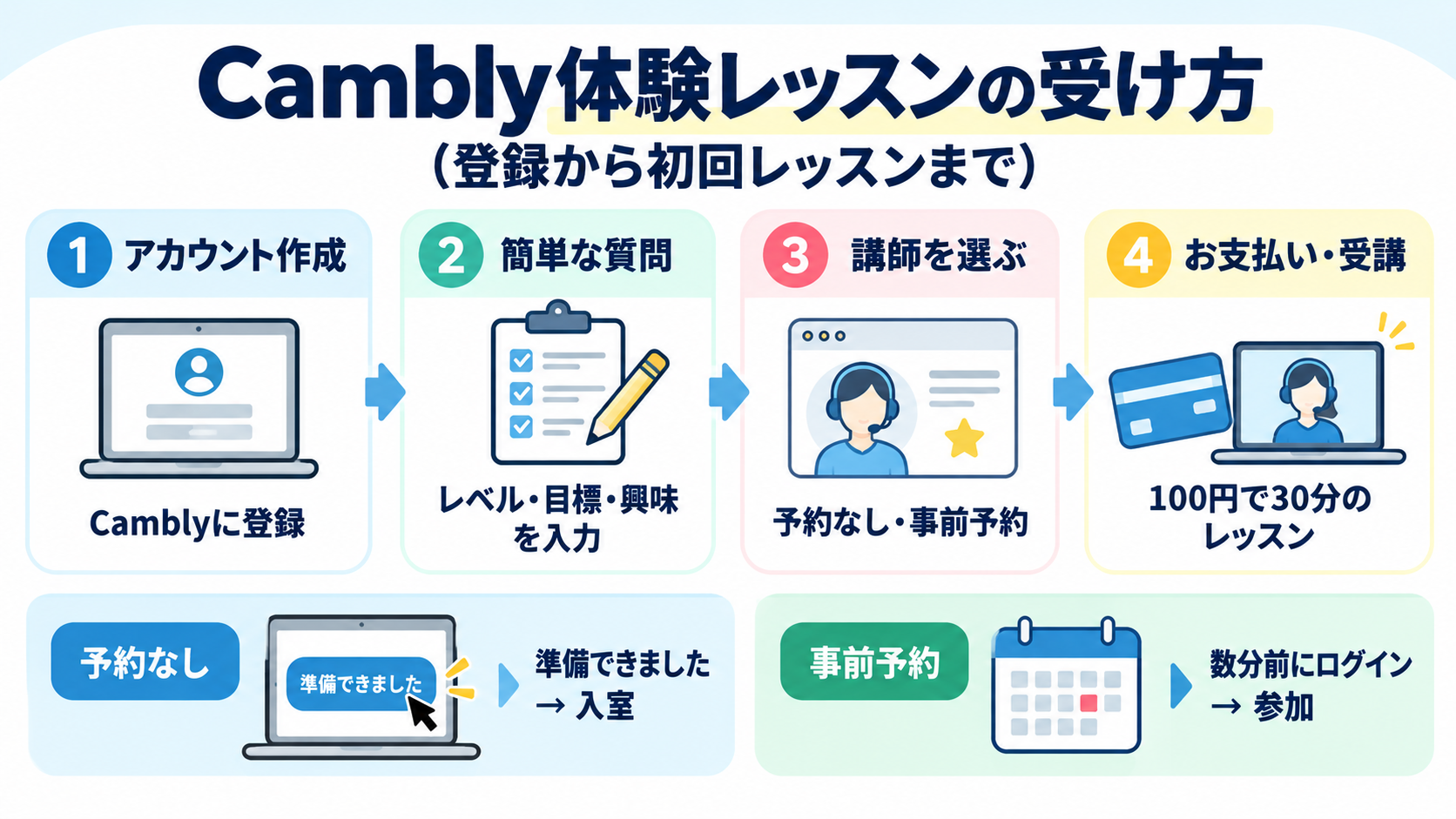 Cambly体験レッスンの受け方を、アカウント作成・簡単な質問・講師選び・お支払いと受講の4ステップで示した図解