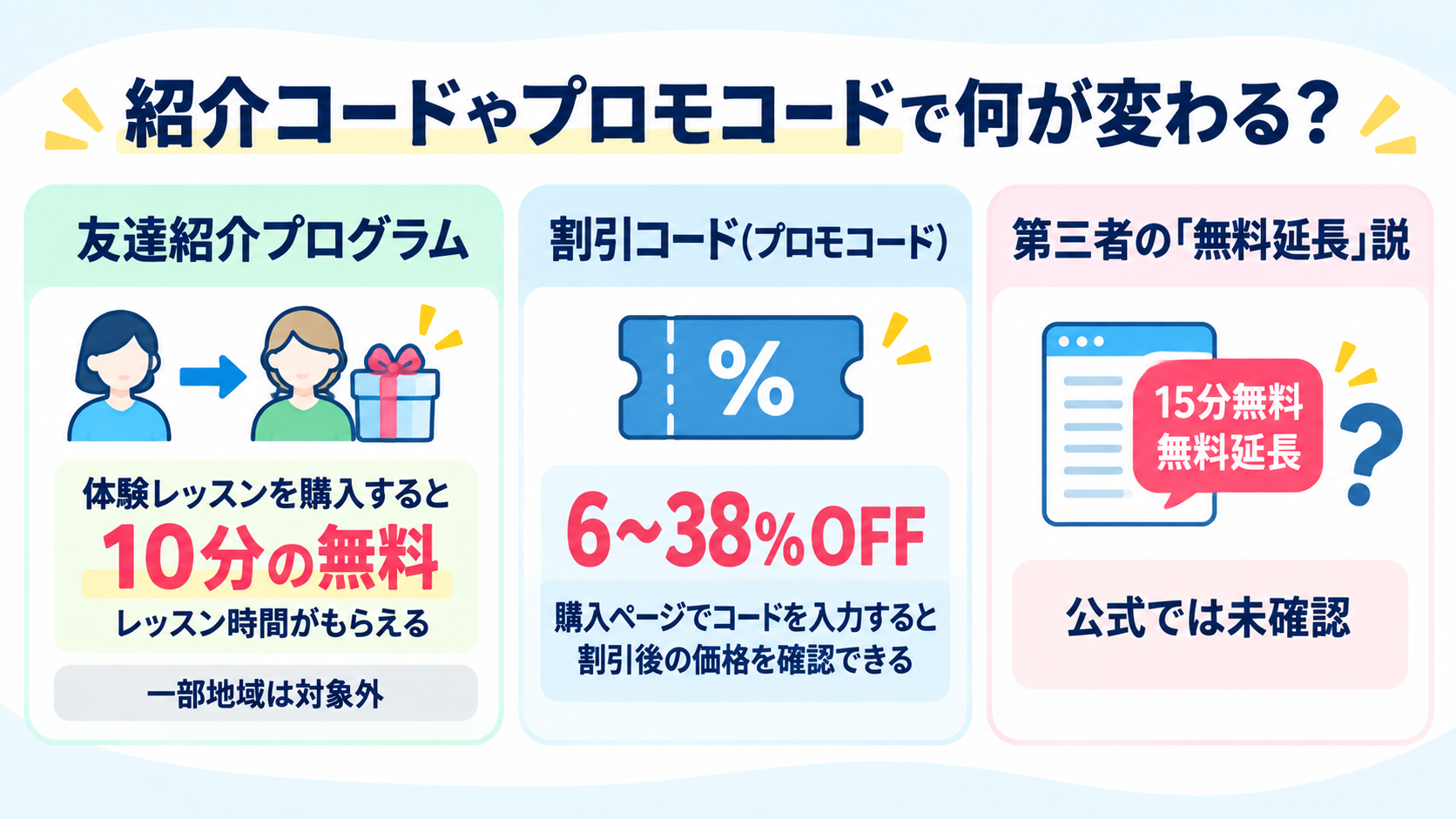 友達紹介プログラム・割引コード・第三者の無料延長説の3種類を比べた、紹介コードとプロモコードの違いの図解