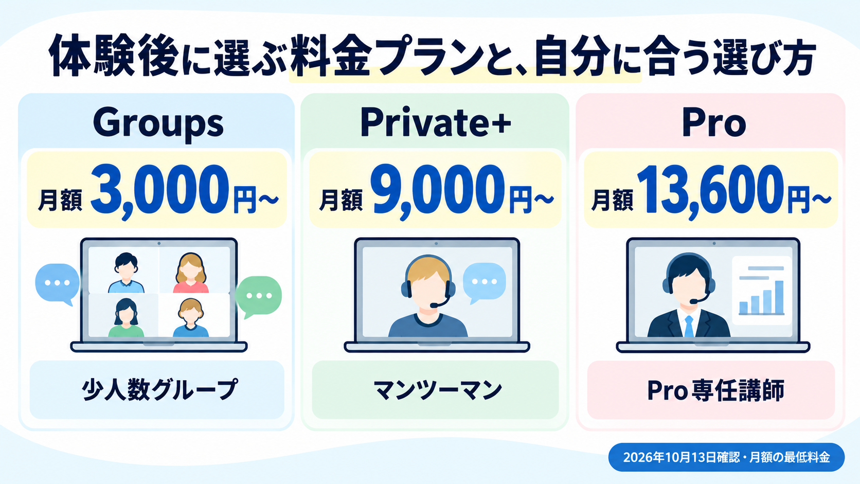 Groups月額3,000円〜、Private+月額9,000円〜、Pro月額13,600円〜の3プランを比べた料金プランの図解