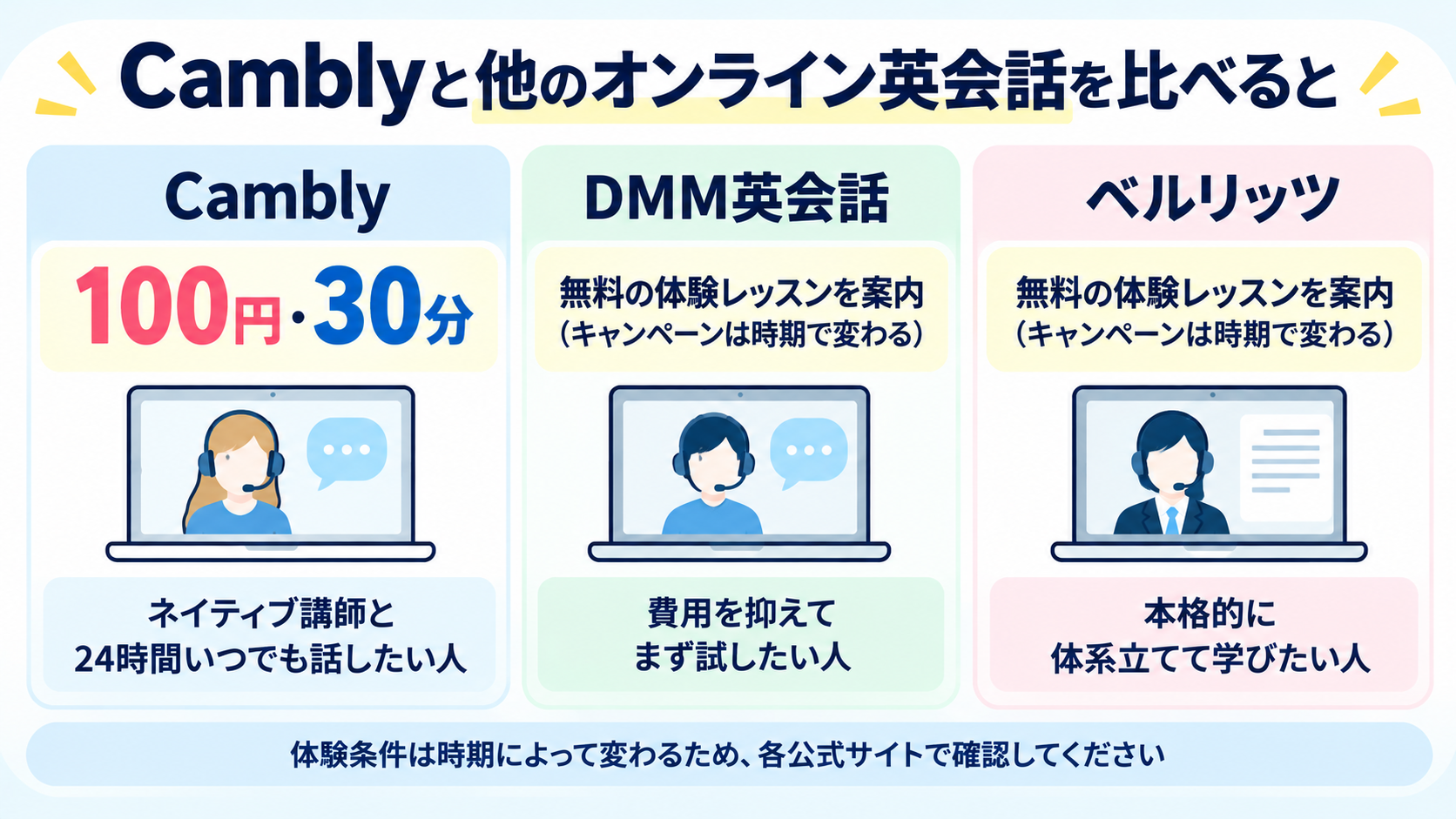 Cambly・DMM英会話・ベルリッツの体験の入り方と向いている人を比べたオンライン英会話の比較図