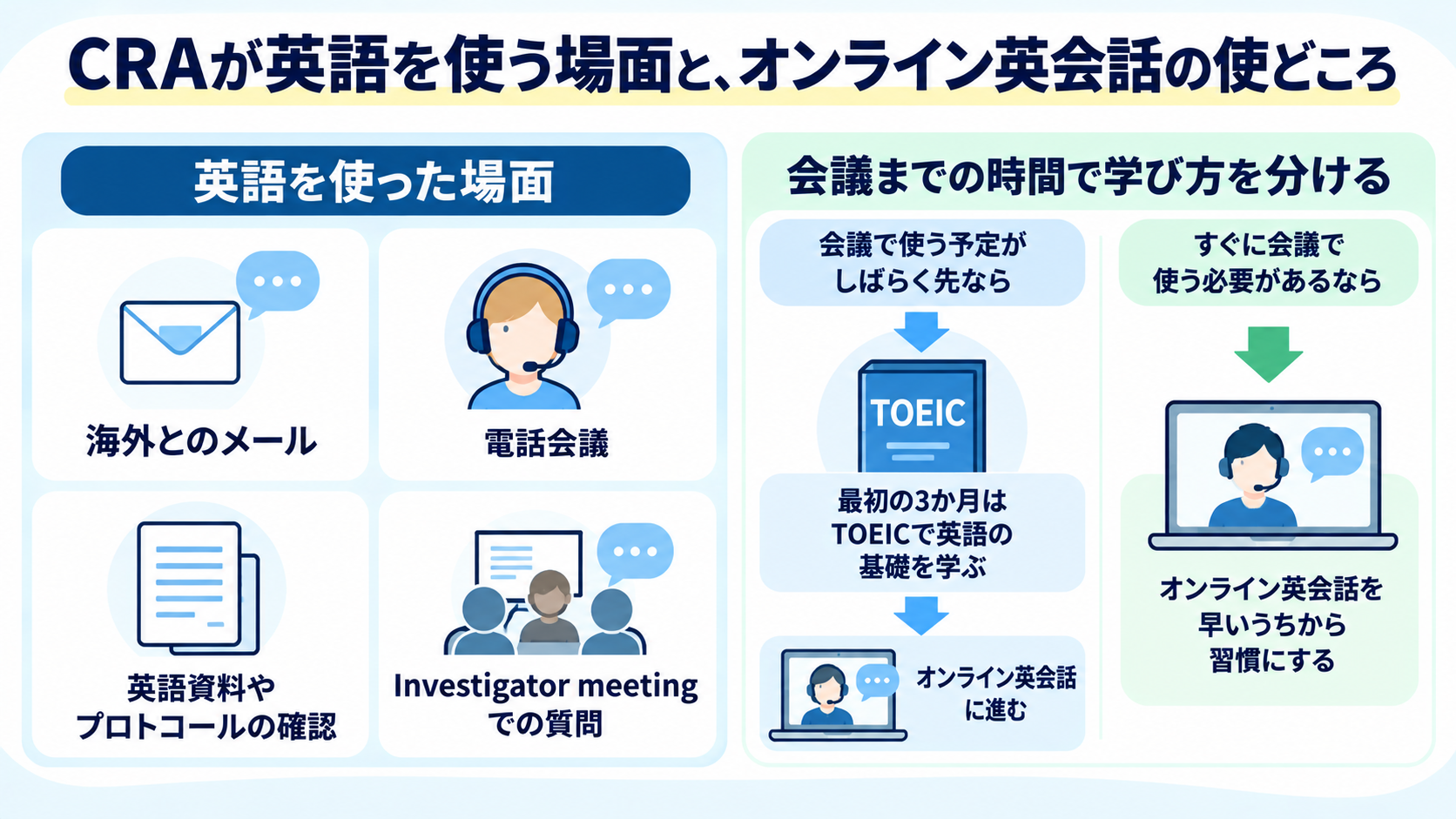 CRAが英語を使う場面と、会議までの時間で学び方を分けるオンライン英会話の使いどころを示した図解