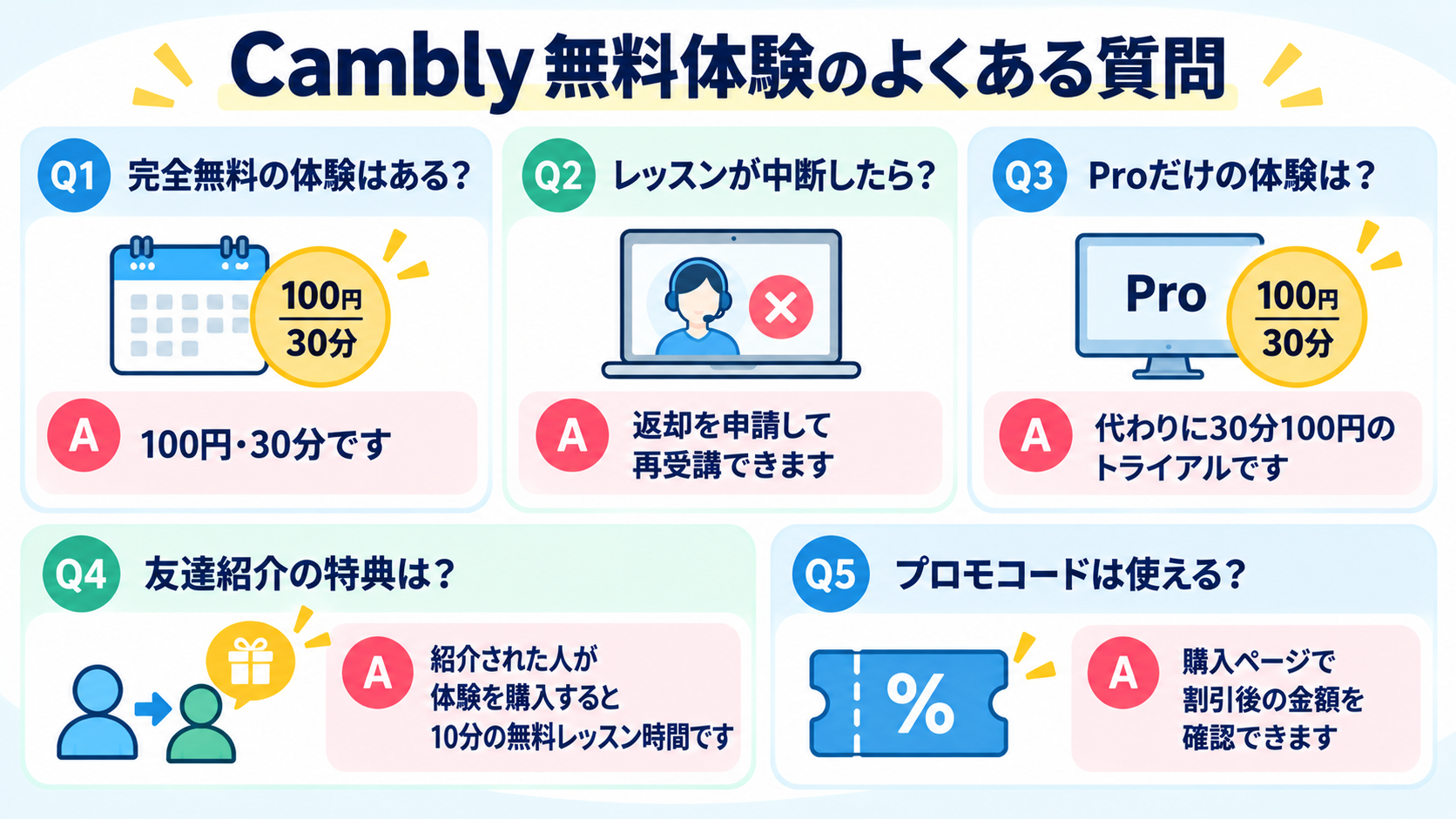Cambly無料体験のよくある質問5つと答えを並べたFAQ図解