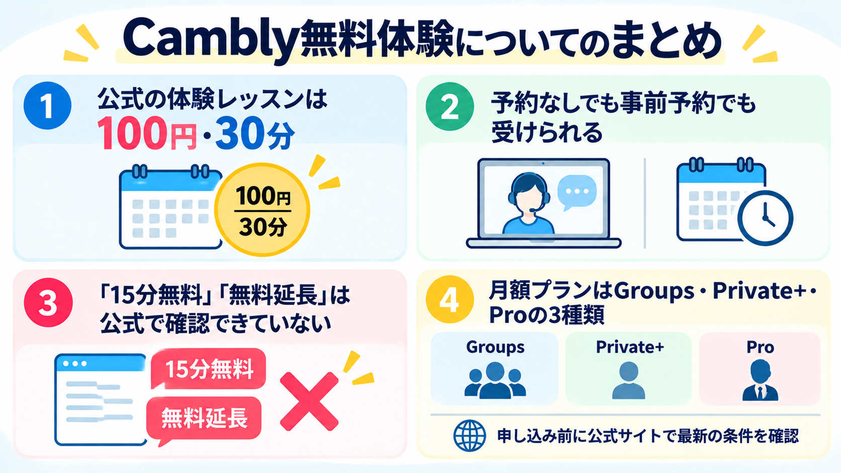 Cambly無料体験の条件・受け方・無料延長説・月額プランの4つの要点をまとめた図解