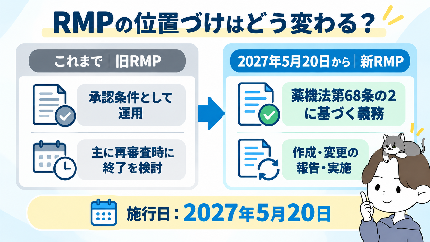 旧RMP(承認条件として運用)と新RMP(薬機法第68条の2に基づく義務)を比べ、2027年5月20日施行を示す図解