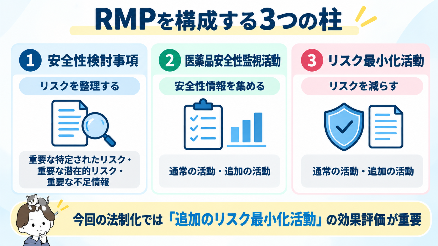 RMPを構成する3つの柱(安全性検討事項・医薬品安全性監視活動・リスク最小化活動)の図解
