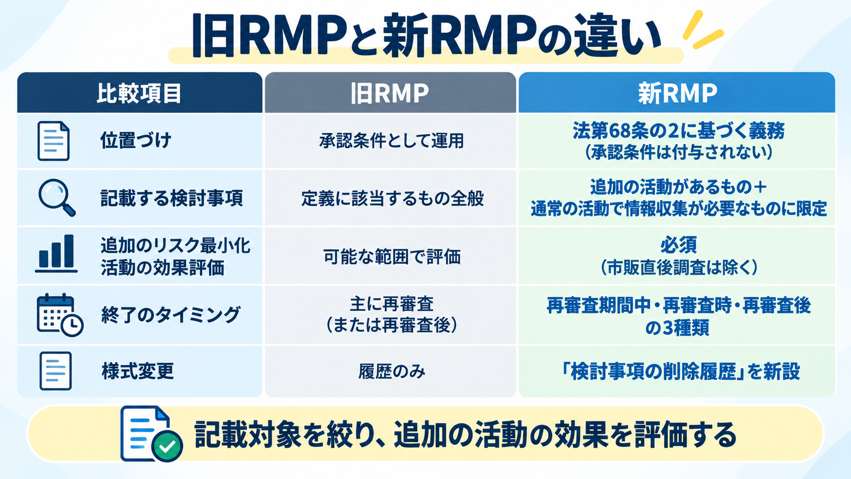 旧RMPと新RMPの違いを、位置づけ・検討事項・効果評価・終了のタイミング・様式の5項目で比べる比較表
