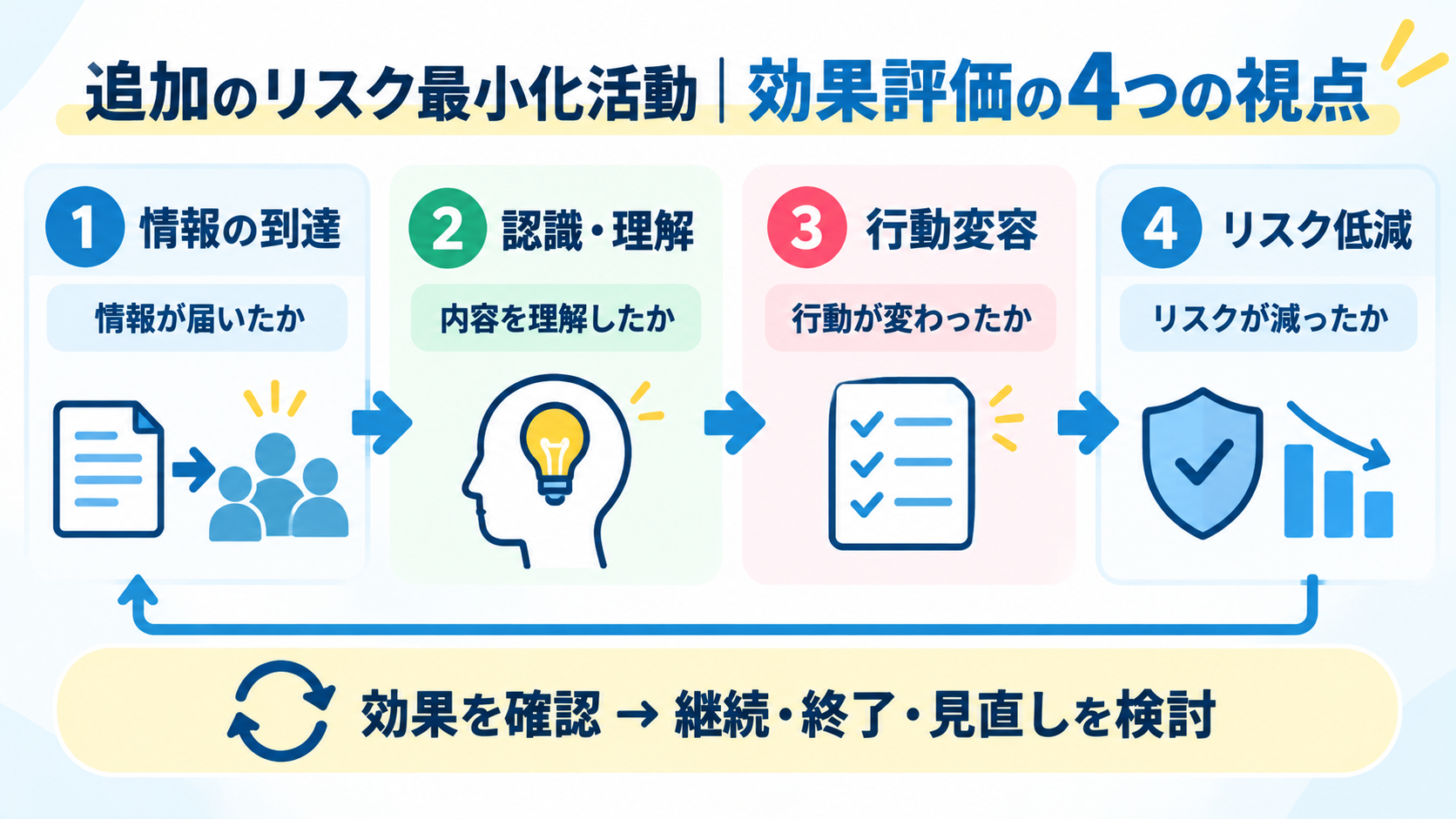 追加のリスク最小化活動の効果評価の4つの視点(情報の到達・認識と理解・行動変容・リスク低減)を示すステップ図解