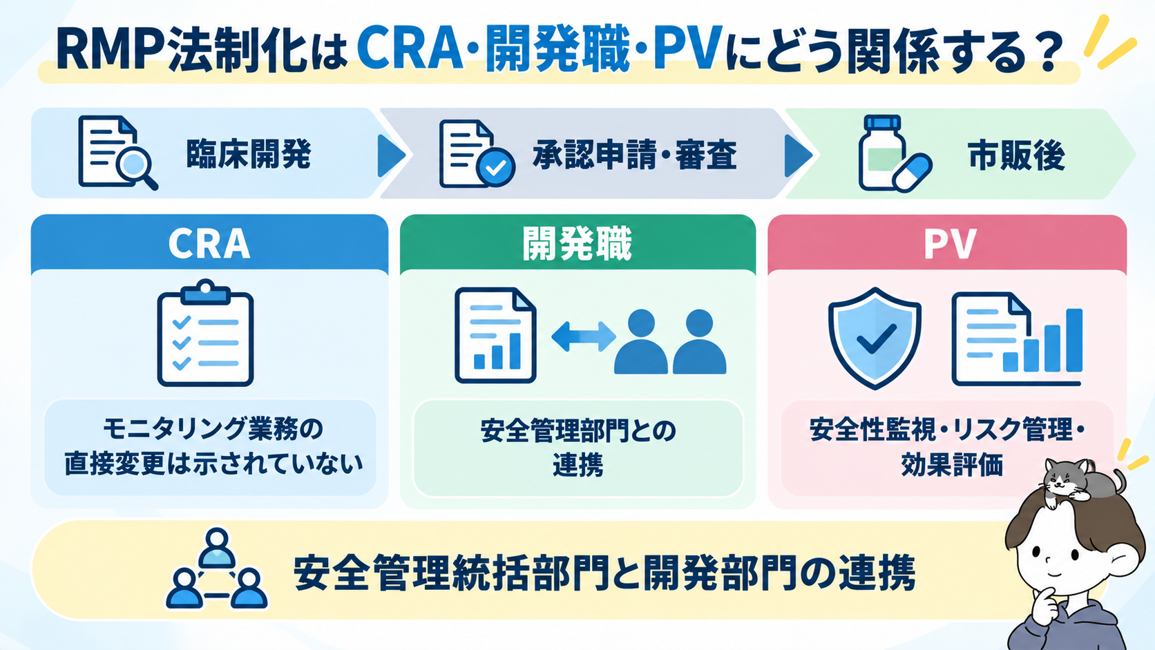 RMP法制化とCRA・開発職・PVの関係を、臨床開発・承認申請と審査・市販後の流れとあわせて整理した図解