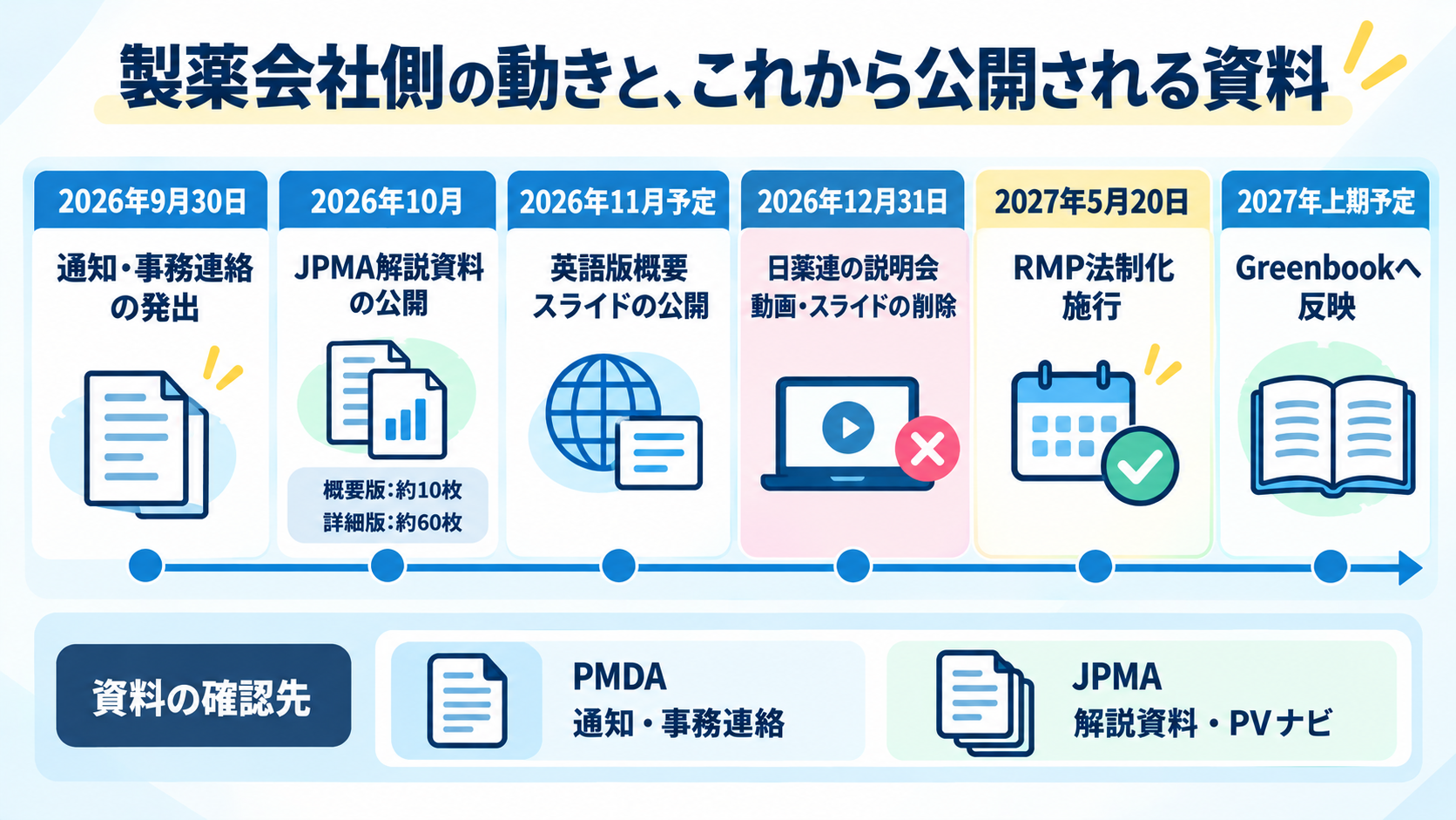通知発出から2027年上期のGreenbook反映までのRMP関連資料の公開・削除スケジュールを示すタイムライン図解