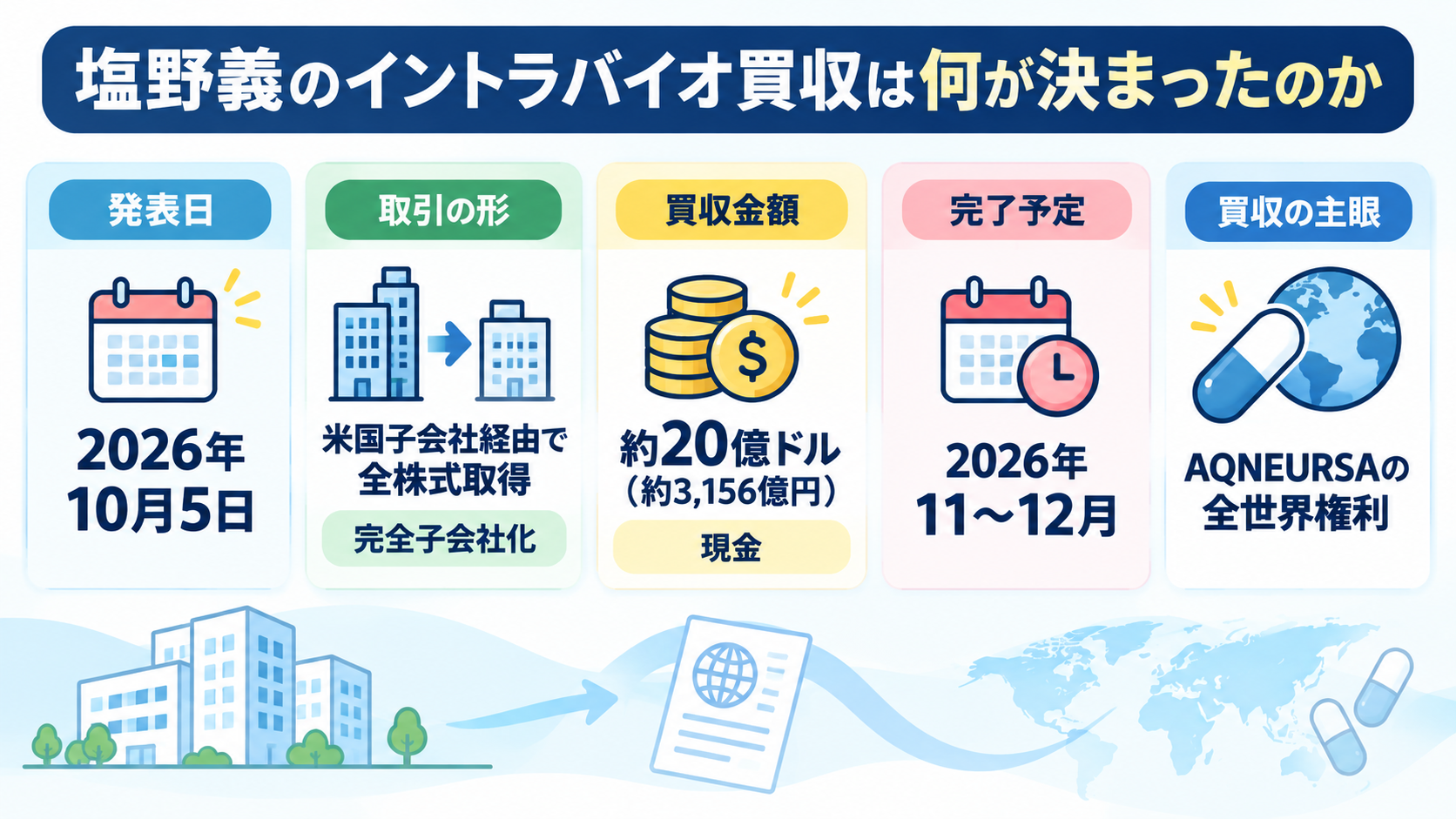 塩野義のイントラバイオ買収の要点を5枚のカードで整理した図。発表日、米国子会社経由の全株式取得、約20億ドル、完了予定、AQNEURSAの全世界権利