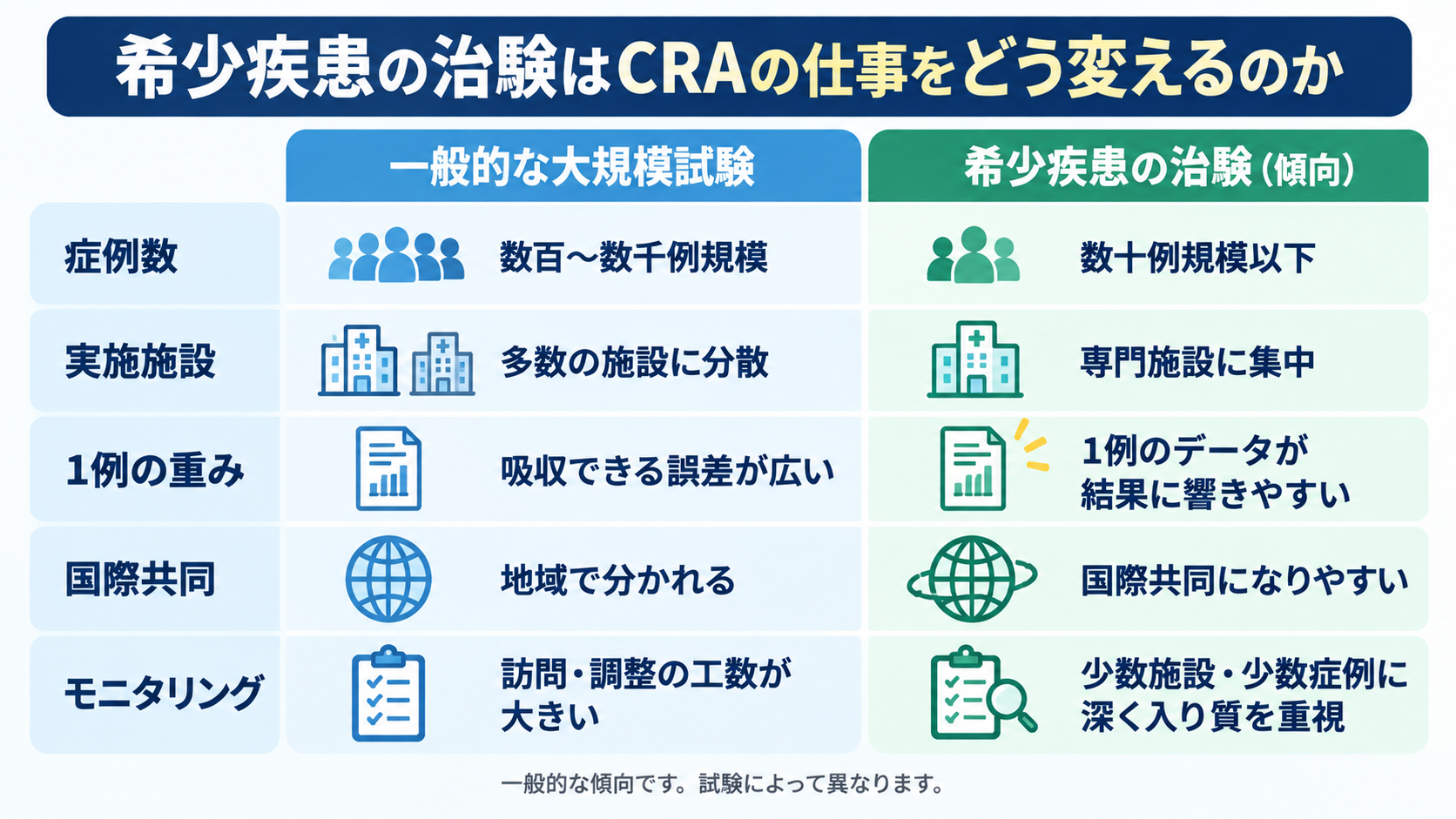 一般的な大規模試験と希少疾患の治験を、症例数・実施施設・1例の重み・国際共同・モニタリングで比較した表