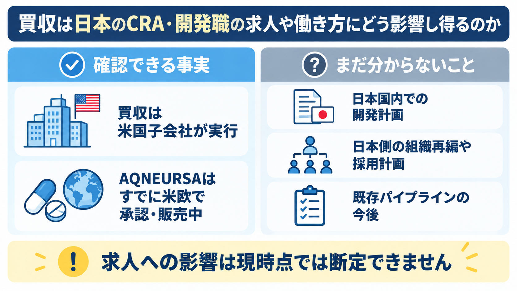 買収が日本のCRA・開発職の求人に与える影響について、確認できる事実とまだ分からないことを左右に分けた図解