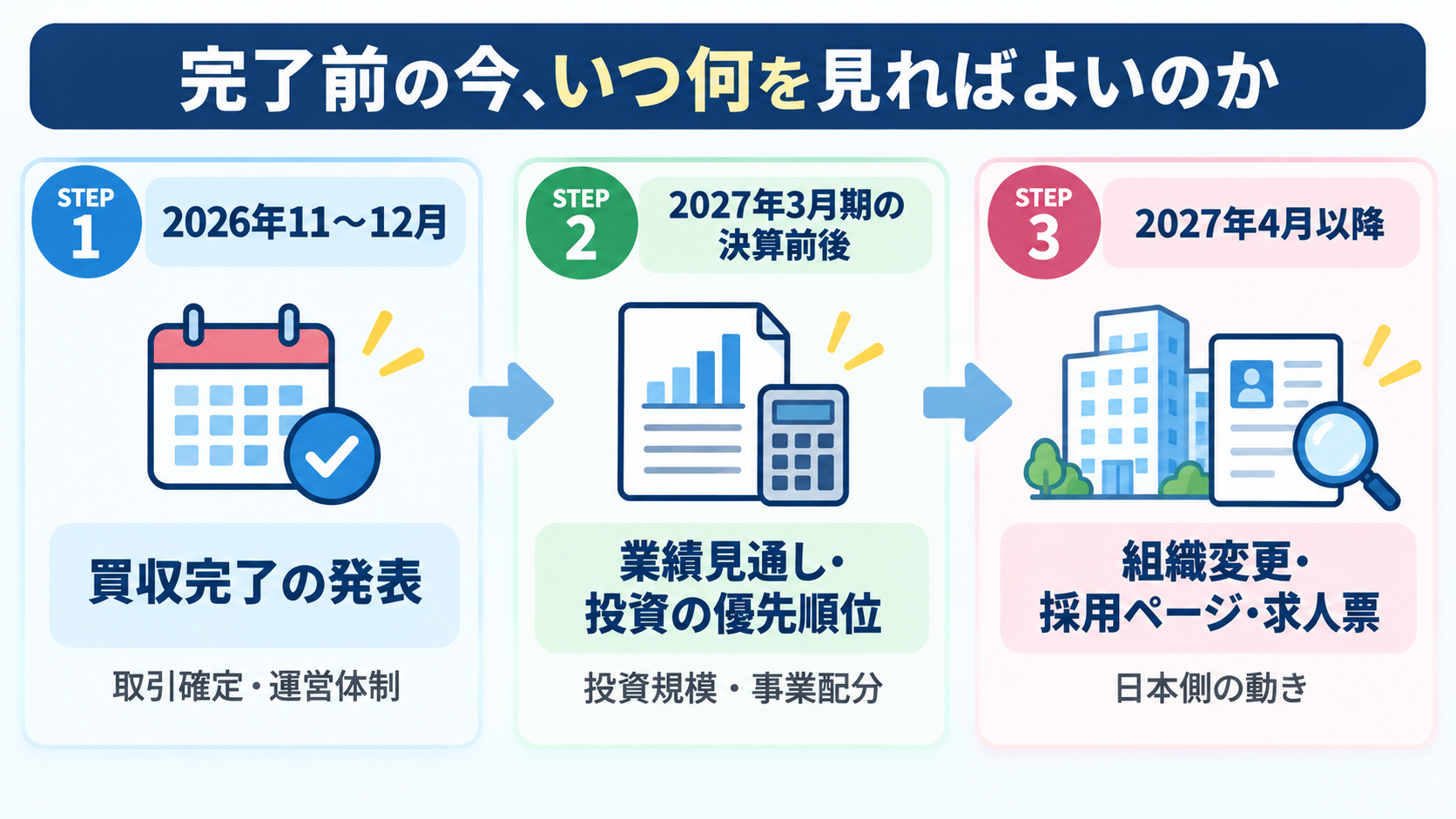 買収完了の発表、2027年3月期の決算前後、2027年4月以降の3つの確認時期を並べたタイムライン図