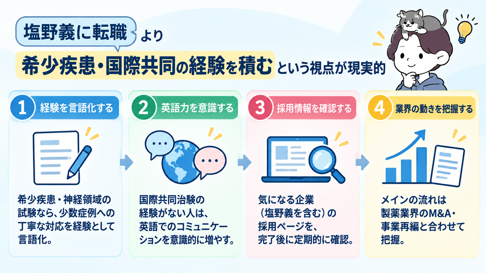 希少疾患・国際共同の経験を積むための4つの行動(経験の言語化、英語力、採用情報の確認、業界の動きの把握)を並べたステップ図