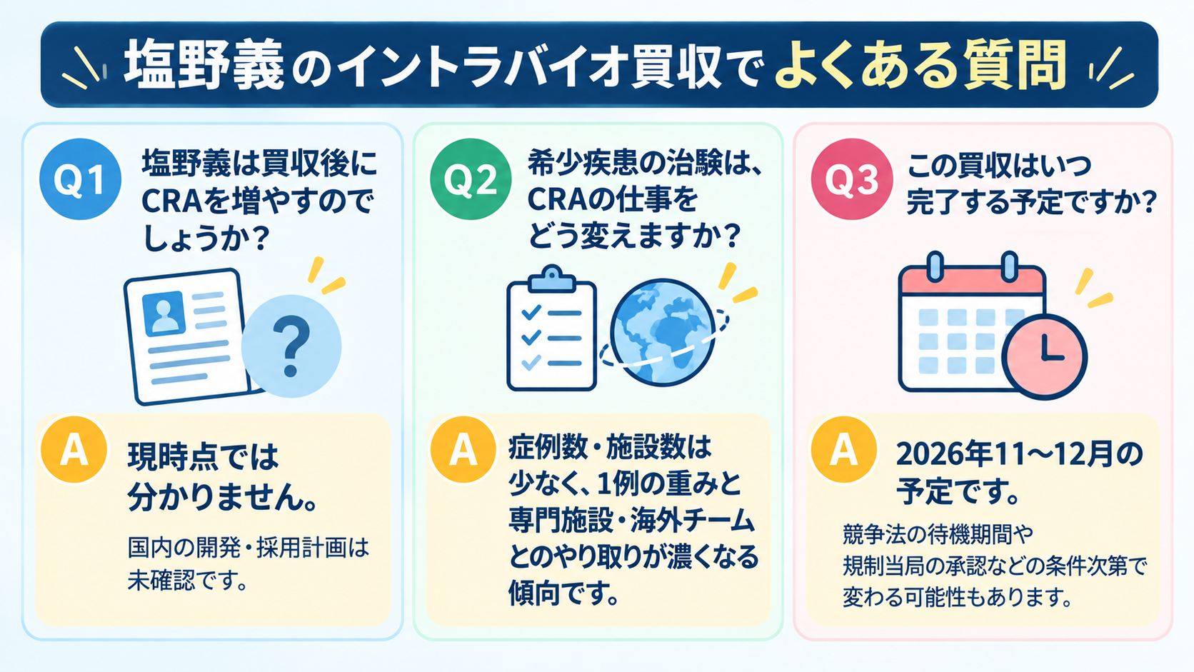 塩野義のイントラバイオ買収に関する3つのよくある質問と回答を並べたFAQカード