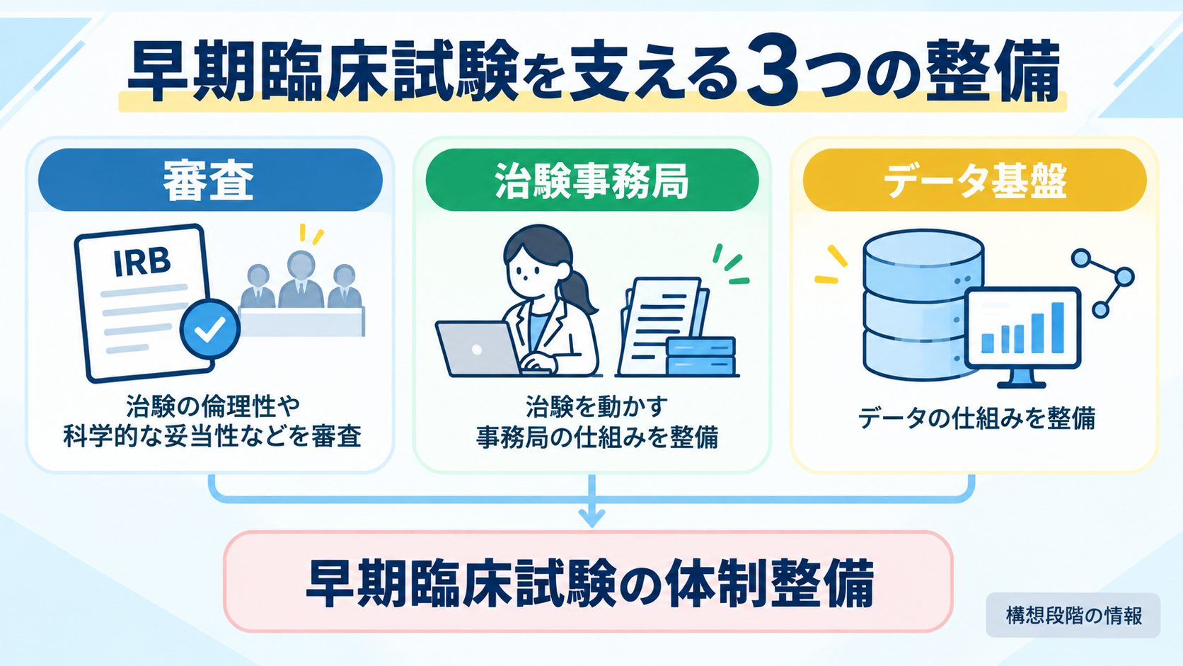 早期臨床試験を支える審査・治験事務局・データ基盤の3つの整備を示す図解