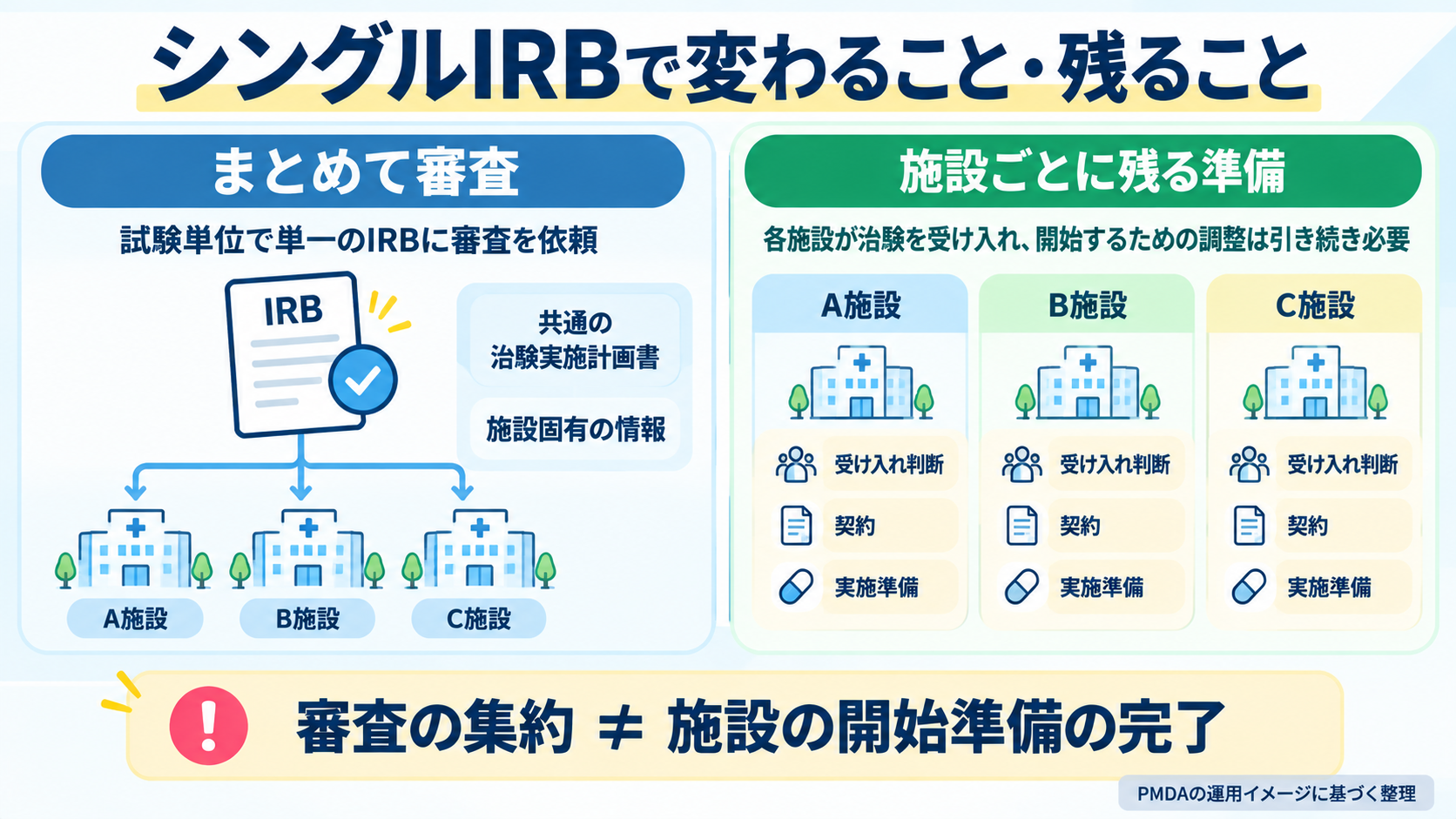 シングルIRBでまとめて審査される内容と、施設ごとに残る受け入れ判断・契約・実施準備を比べた図解