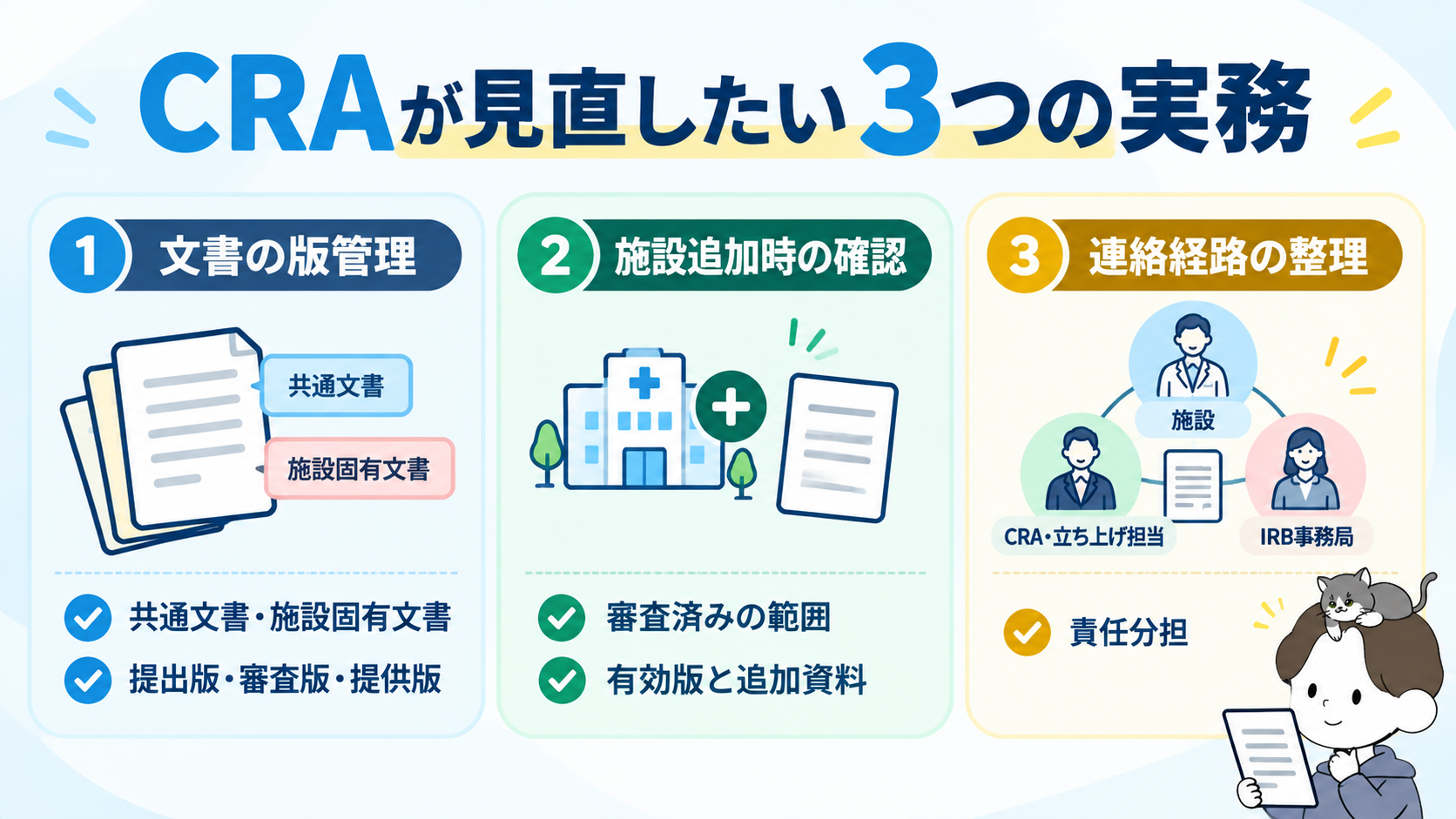 CRAが見直したい文書の版管理・施設追加時の確認・連絡経路の整理の3つの実務を示す図解