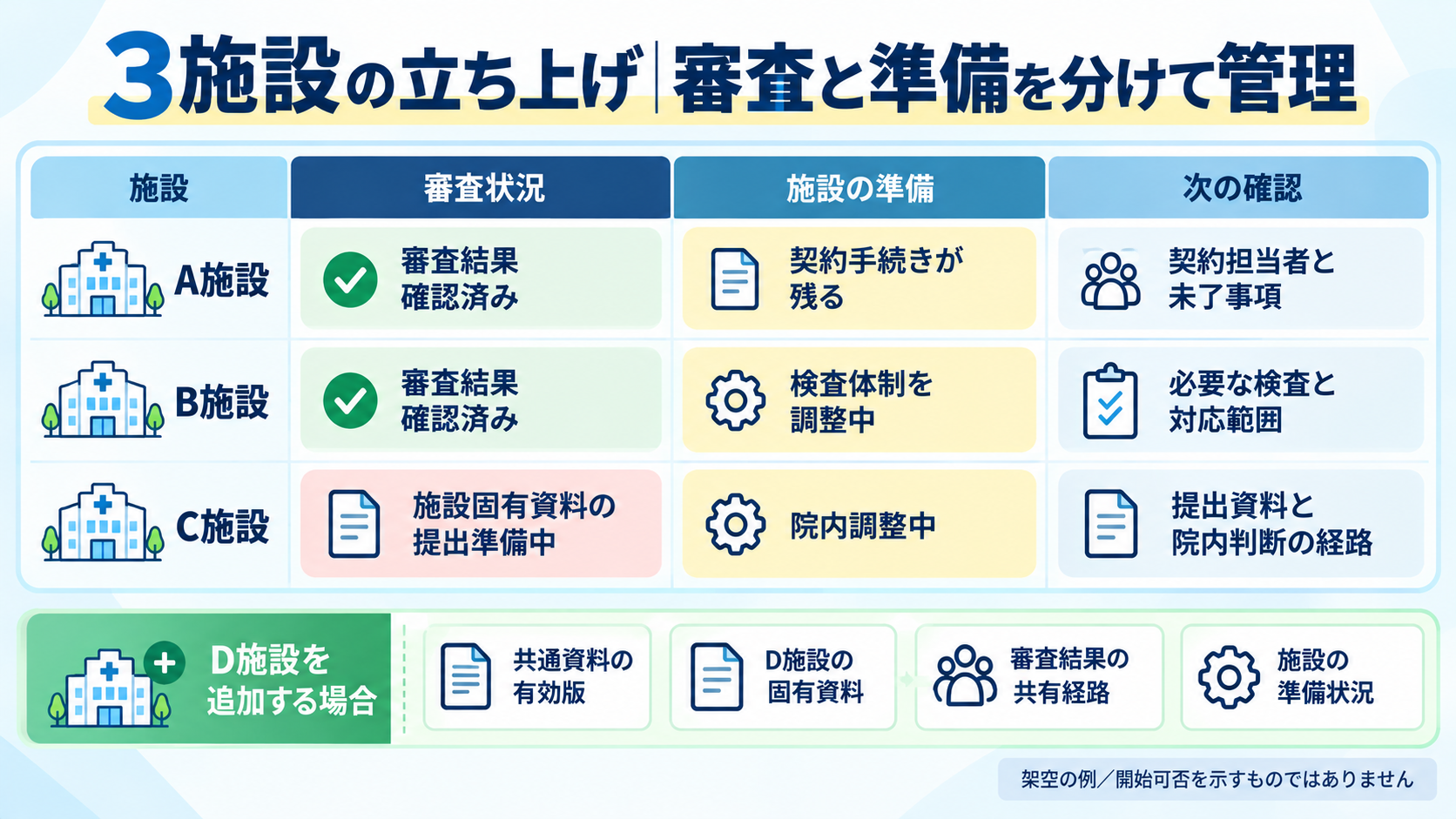 A・B・C施設の審査状況と施設の準備を分けて管理する架空例と、D施設を追加する場合の確認項目の表