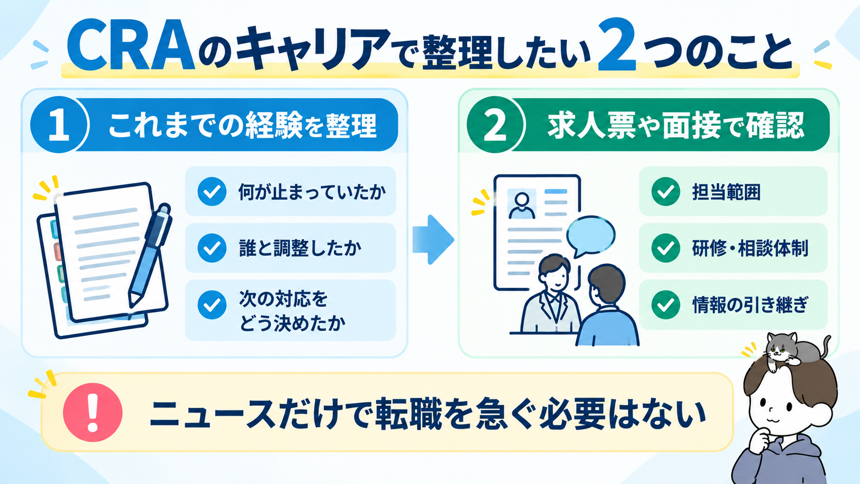 CRAがキャリアで整理したい、これまでの経験の振り返りと求人票・面接での確認点を示す図解